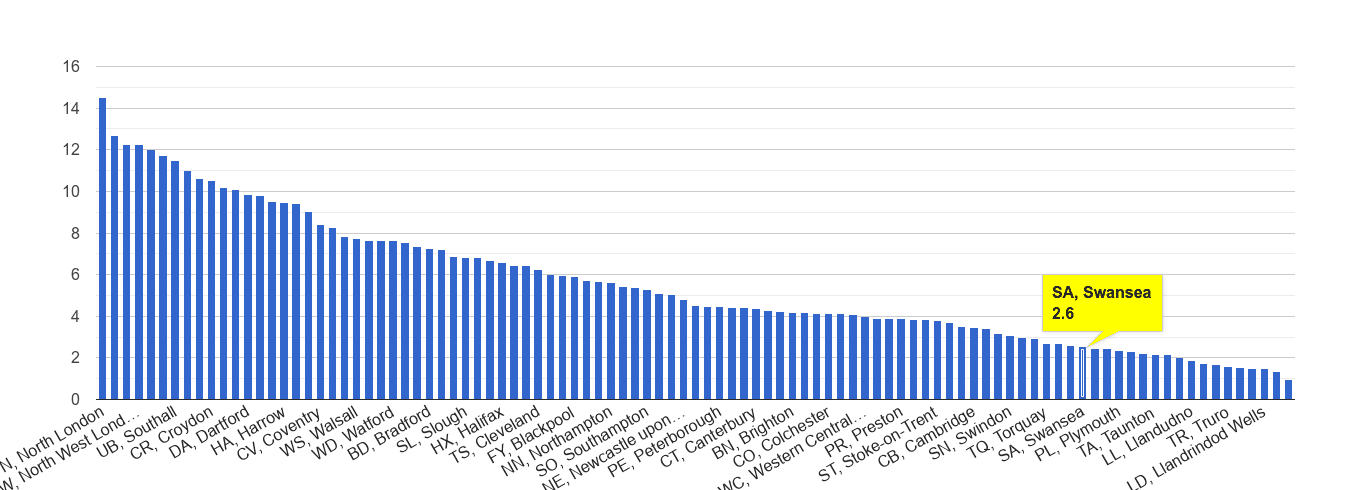 Swansea vehicle crime rate rank