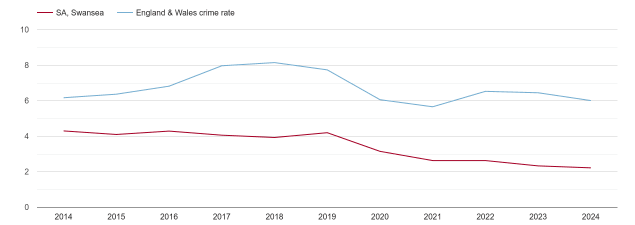 Swansea vehicle crime rate
