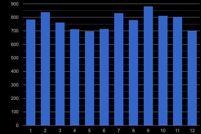 Swansea vehicle crime seasonality
