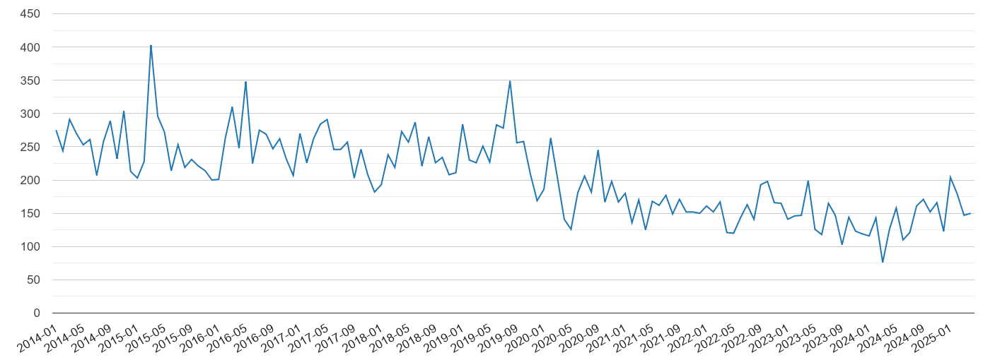 Swansea vehicle crime volume