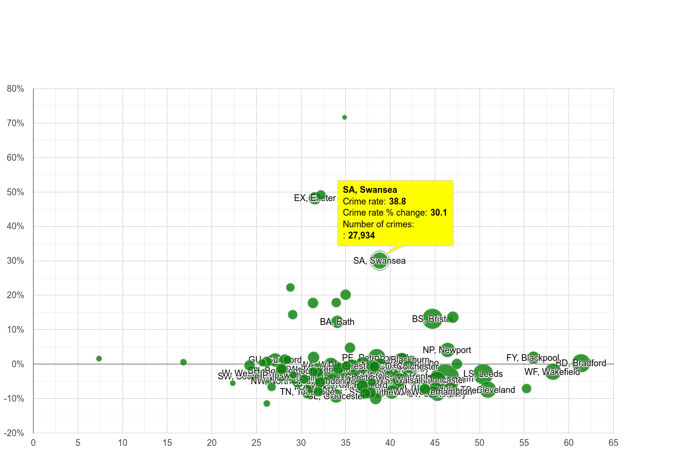 Swansea violent crime rate compared to other areas