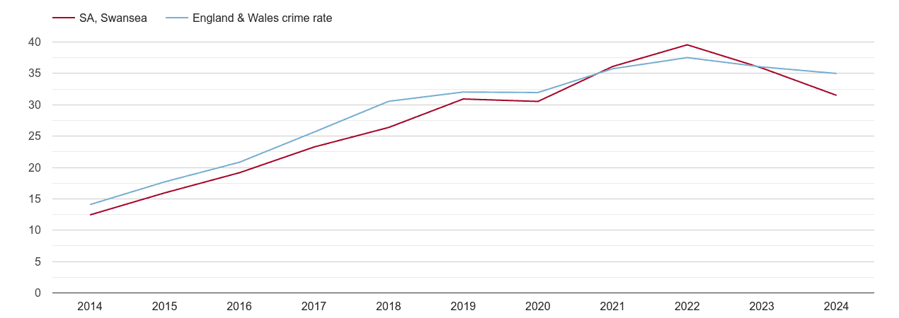Swansea violent crime rate
