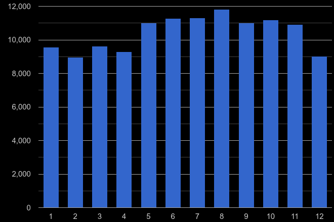 Swansea violent crime seasonality