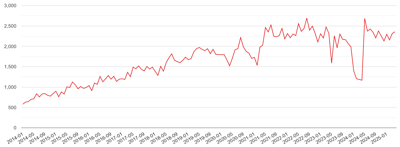 Swansea violent crime volume