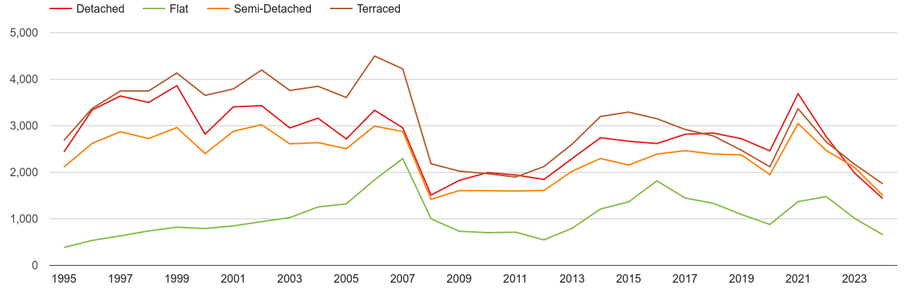 Swindon annual sales of houses and flats