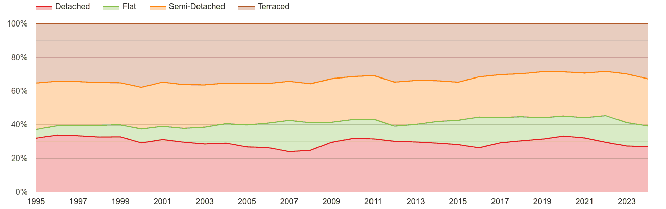 Swindon annual sales share of houses and flats