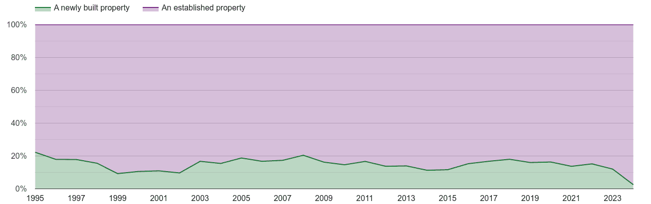 Swindon annual sales share of new homes and older homes