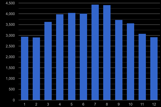Swindon antisocial behaviour crime seasonality