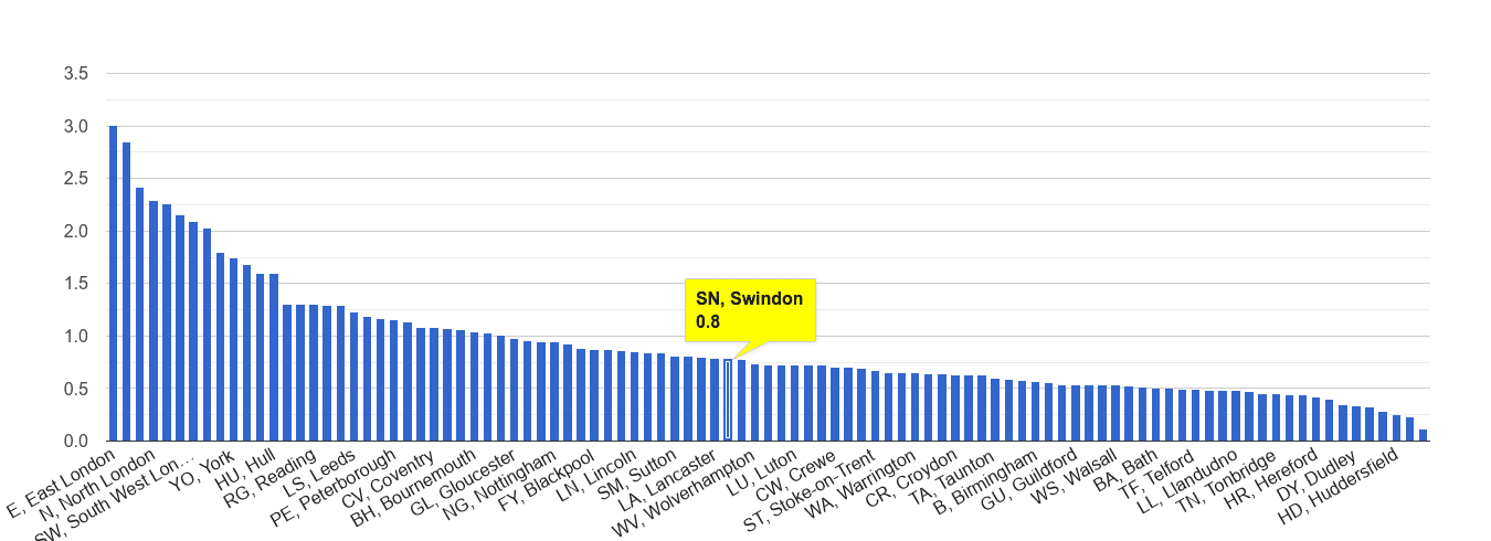 Swindon bicycle theft crime rate rank