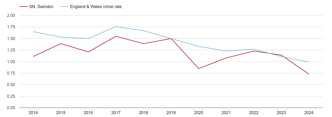 Swindon bicycle theft crime rate