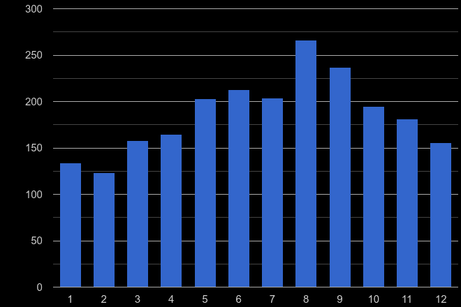 Swindon bicycle theft crime seasonality