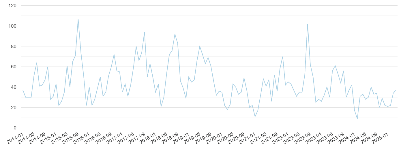 Swindon bicycle theft crime volume