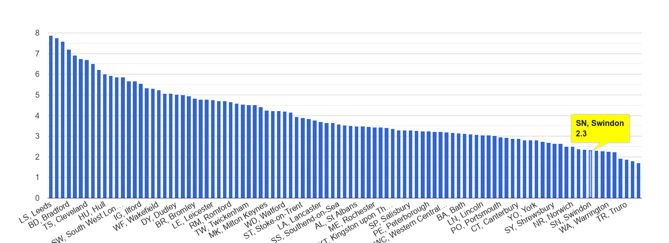 Swindon burglary crime rate rank