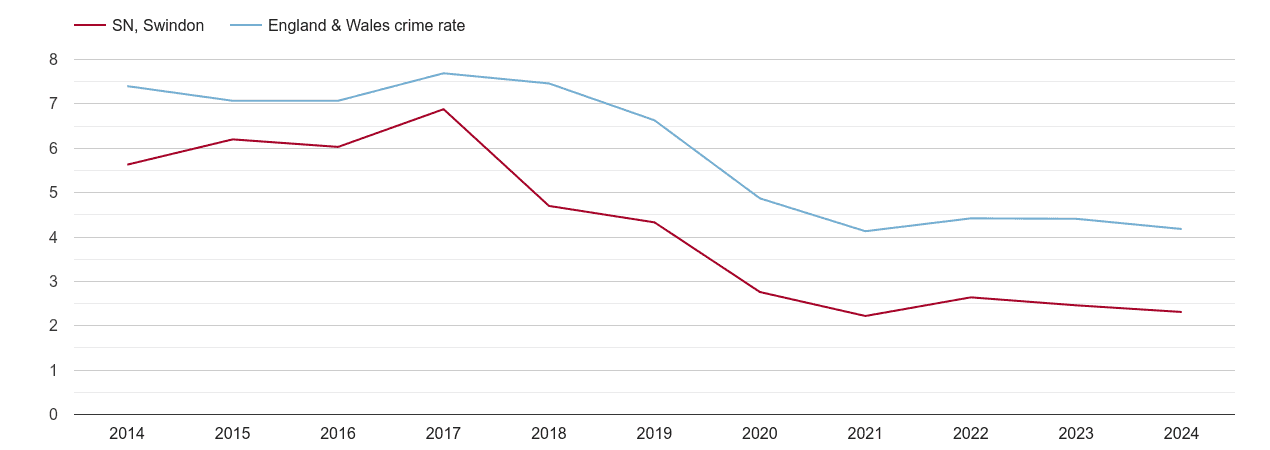 Swindon burglary crime rate