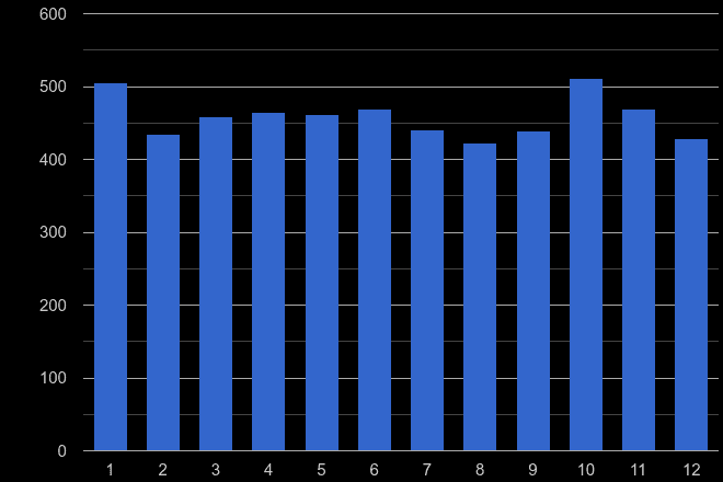 Swindon burglary crime seasonality