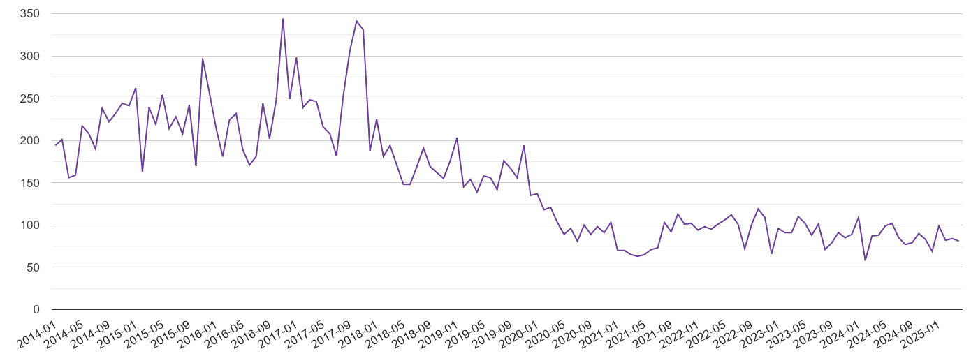 Swindon burglary crime volume