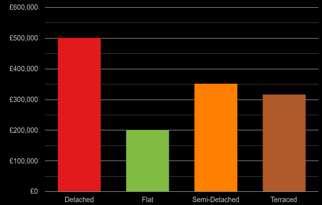 Swindon cost comparison of new houses and new flats