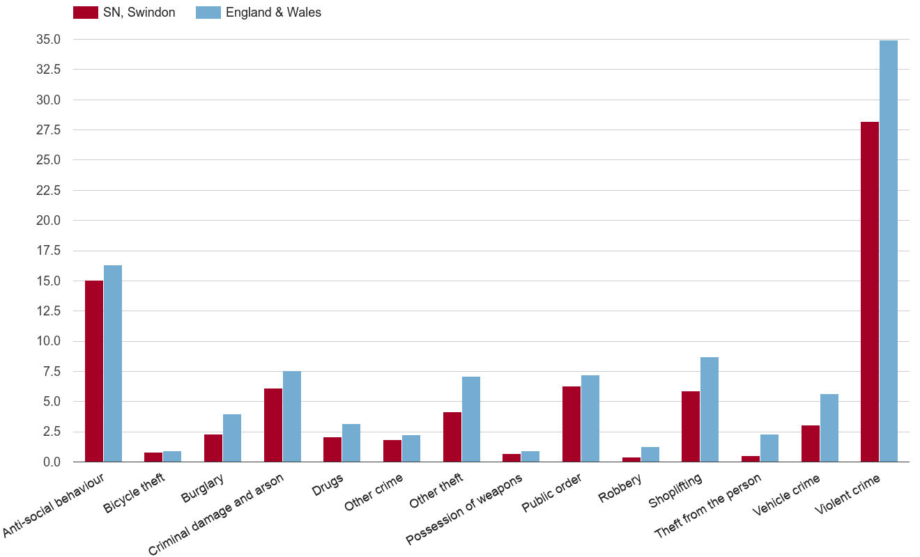 Swindon crime rate by crime statistic