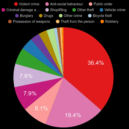Swindon crime statistics