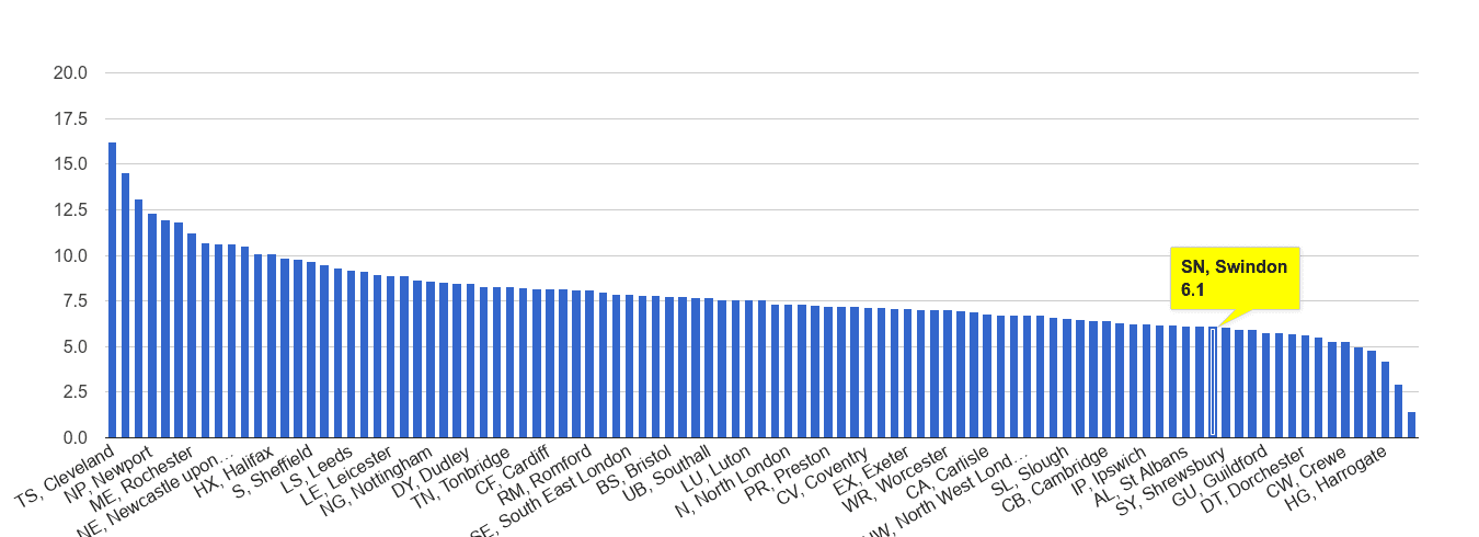 Swindon criminal damage and arson crime rate rank