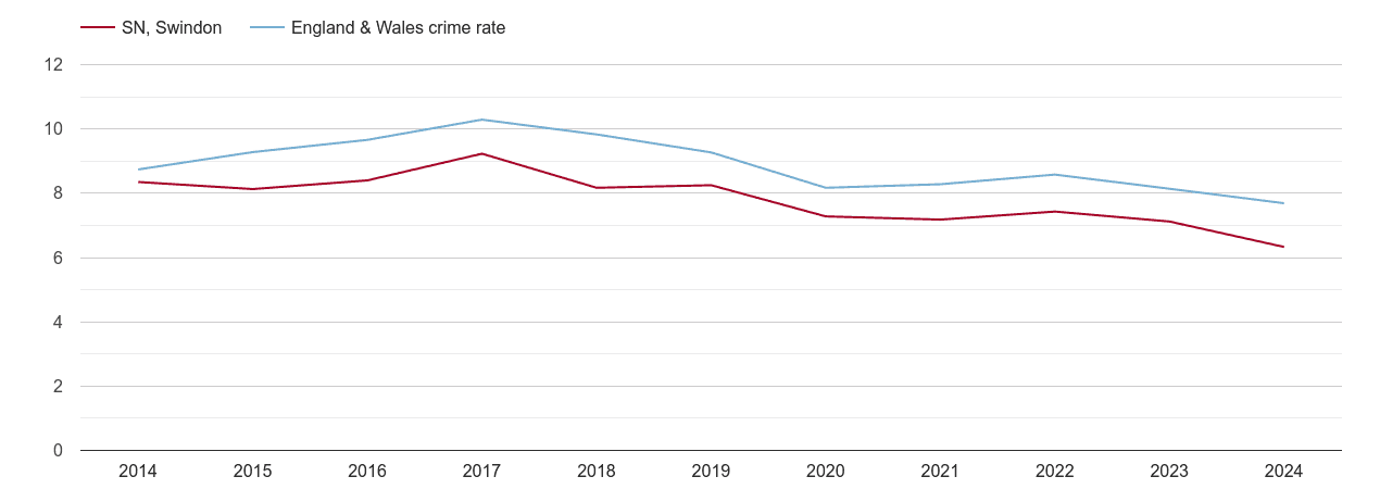 Swindon criminal damage and arson crime rate