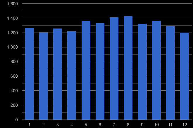 Swindon criminal damage and arson crime seasonality