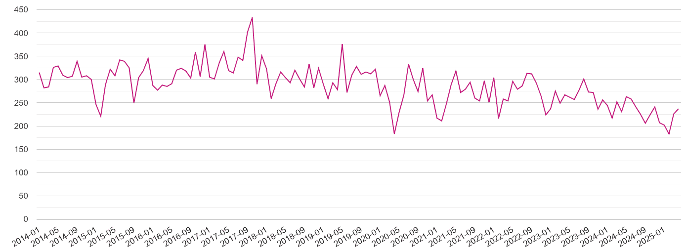 Swindon criminal damage and arson crime volume