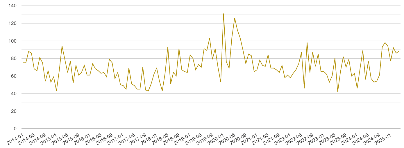 Swindon drugs crime volume