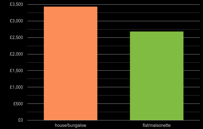 Swindon house price per square metre