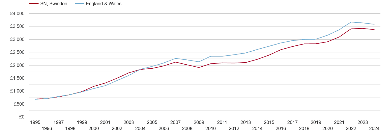 Swindon house prices per square metre