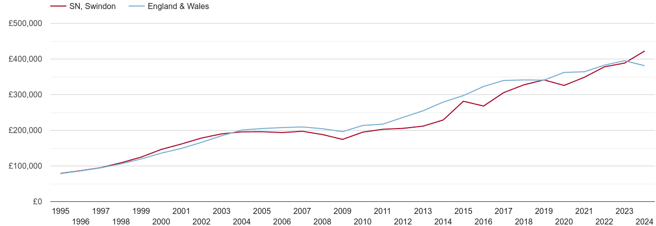 Swindon new home prices