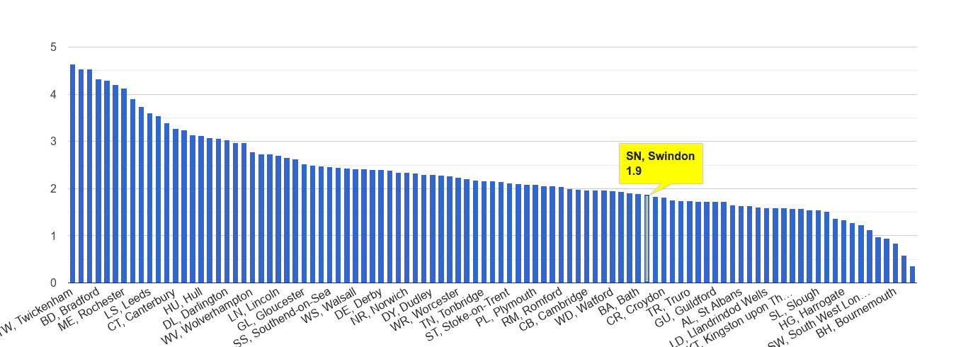 Swindon other crime rate rank