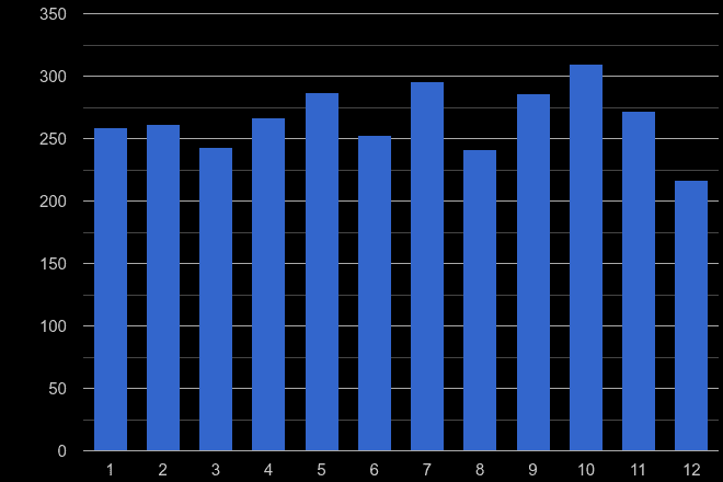 Swindon other crime seasonality