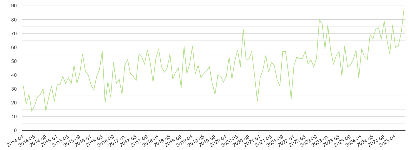 Swindon other crime volume