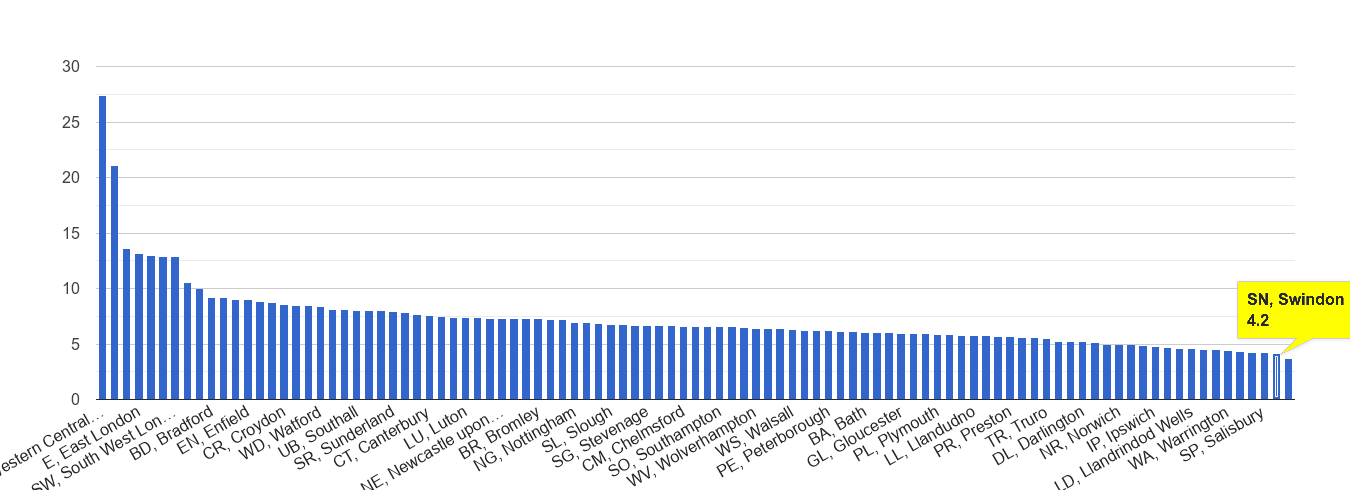 Swindon other theft crime rate rank
