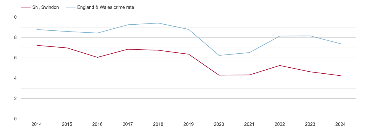 Swindon other theft crime rate
