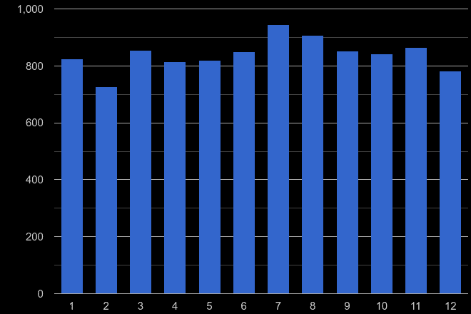 Swindon other theft crime seasonality