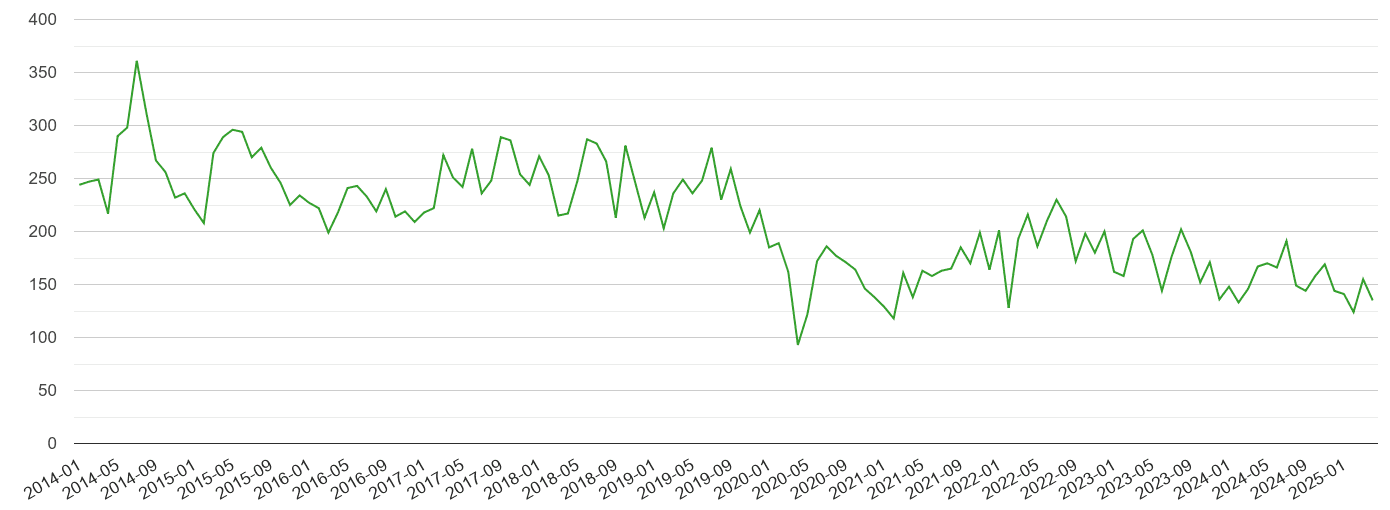 Swindon other theft crime volume
