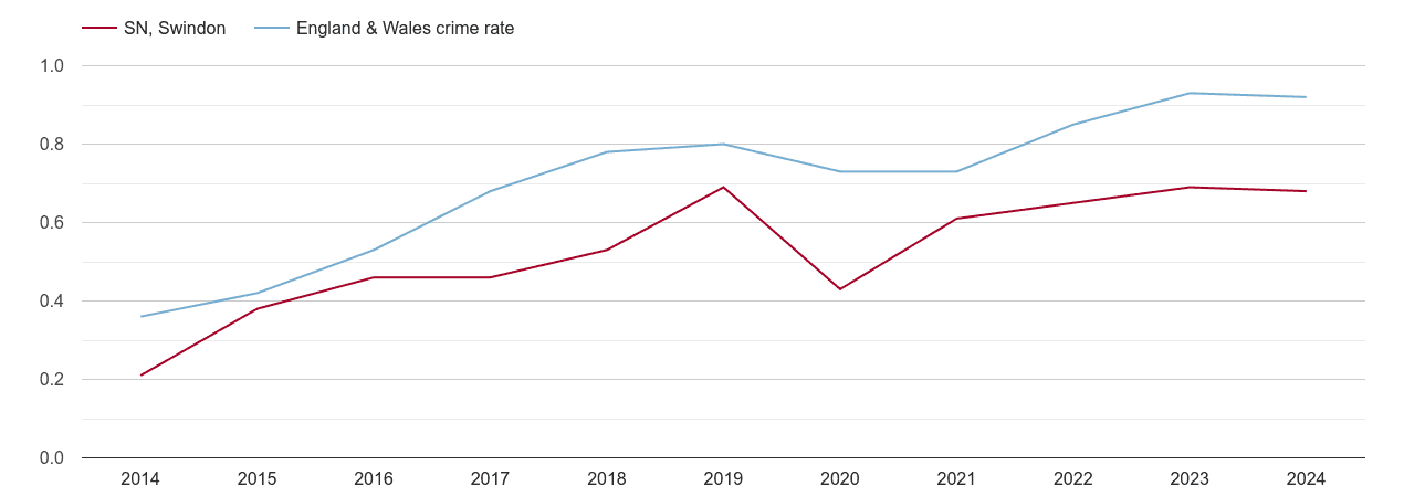 Swindon possession of weapons crime rate