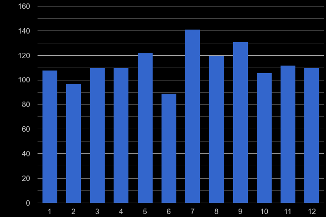 Swindon possession of weapons crime seasonality