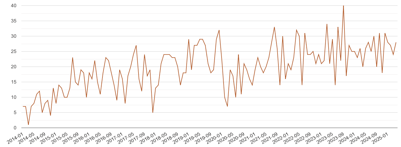 Swindon possession of weapons crime volume