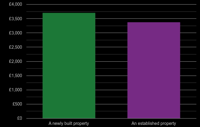 Swindon price per square metre for newly built property