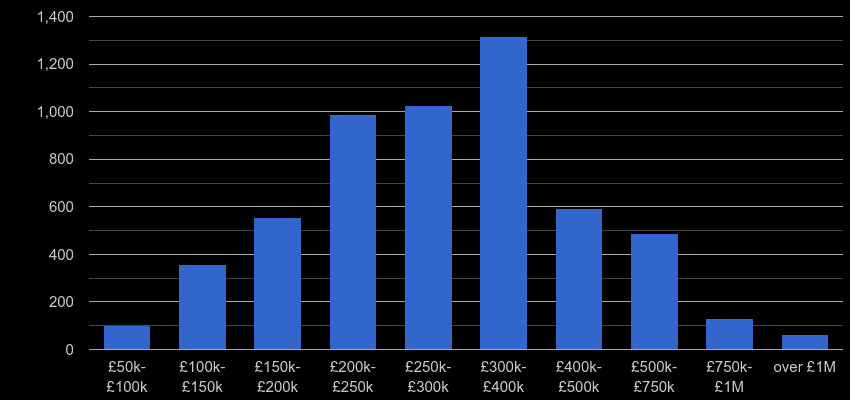 Swindon property sales by price range