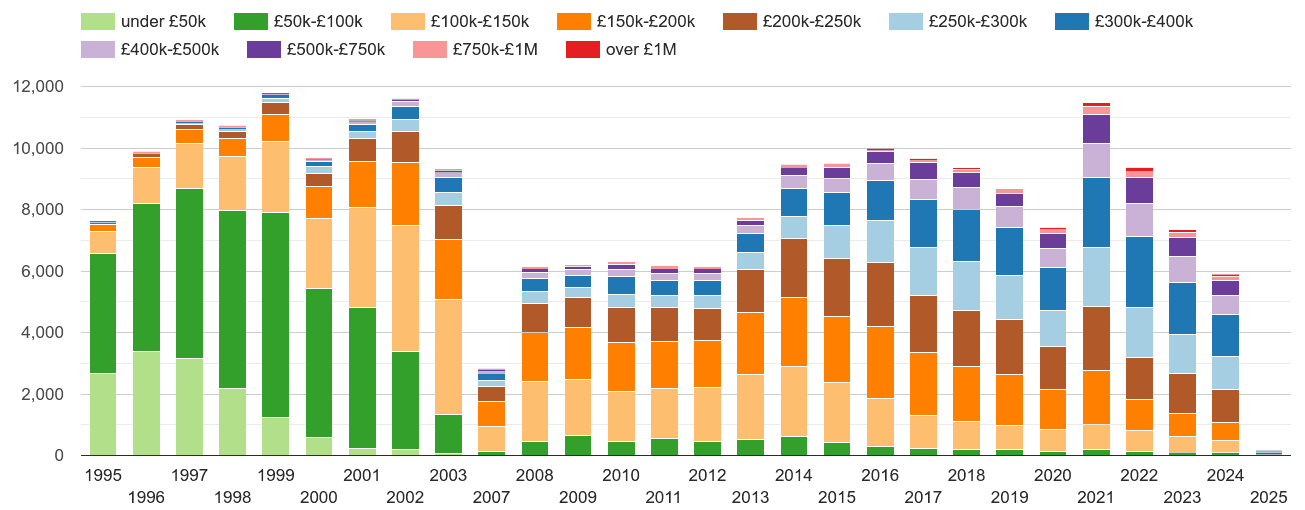 Swindon property sales volumes