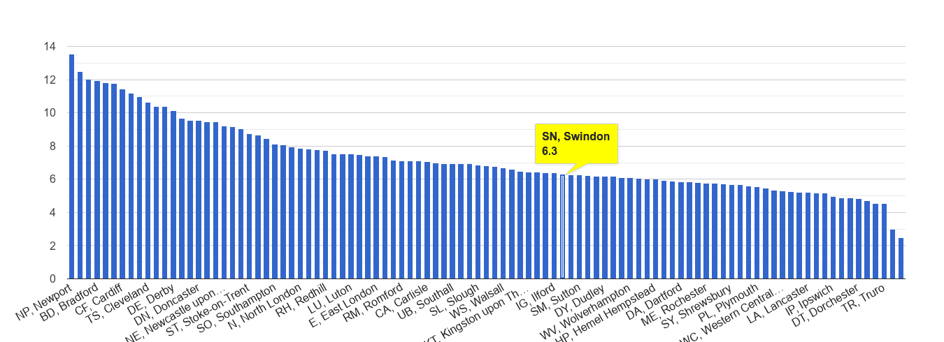 Swindon public order crime rate rank