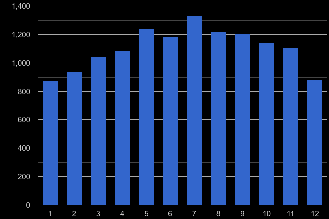 Swindon public order crime seasonality