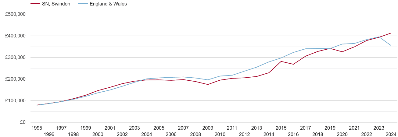 Swindon real new home prices