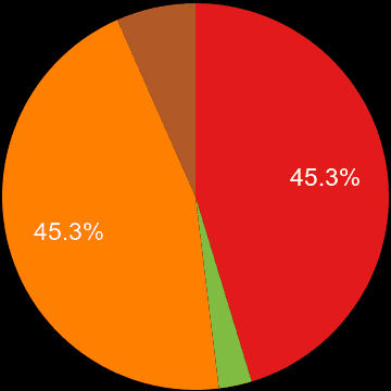 Swindon sales share of new houses and new flats