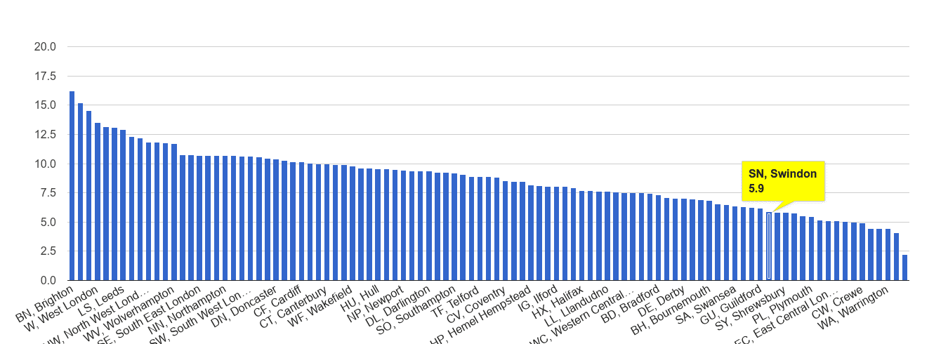Swindon shoplifting crime rate rank