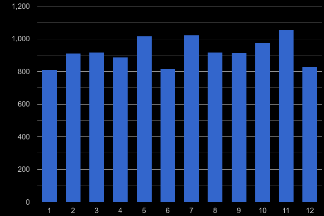 Swindon shoplifting crime seasonality